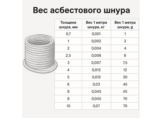 Вес асбестового шнура - Почему важно учитывать вес?