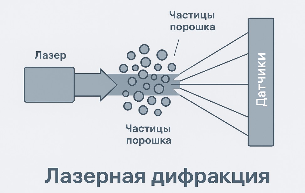 лазерная дифракция металлических порошков по ISO 13320 — измерение размера частиц порошка металла