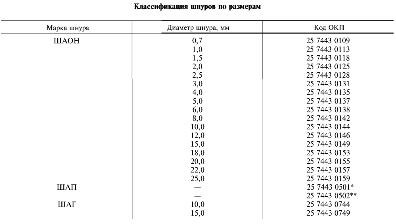 Диаметры асбестовых шнуров