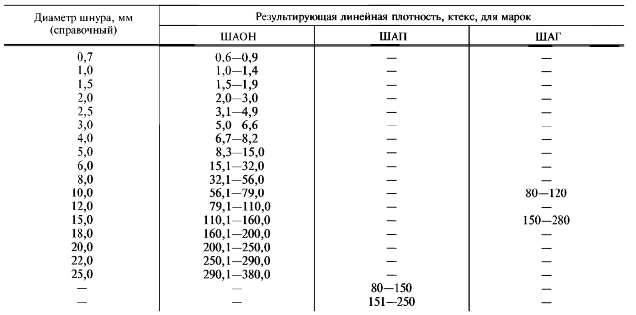 Диаметры асбестовых шнуров