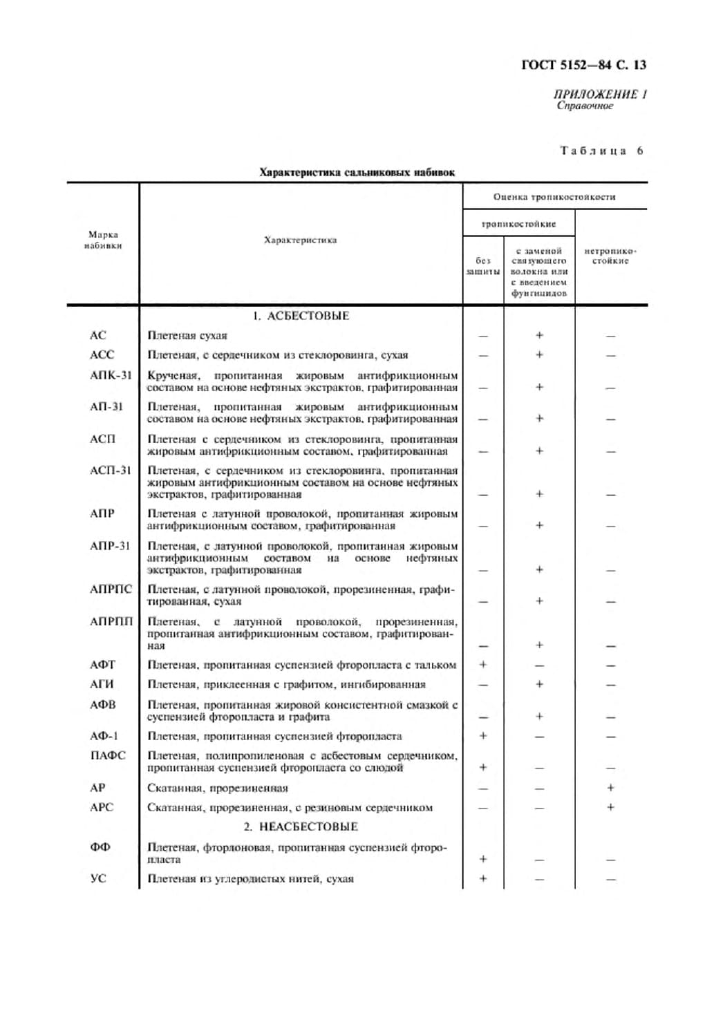 ГОСТ 5152-84 Набивки сальн. Страница 14